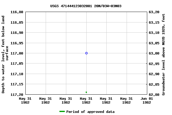 Graph of groundwater level data at USGS 471444123032001 20N/03W-03N03