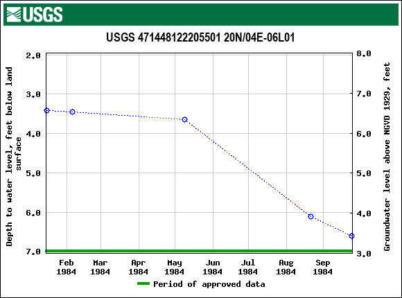 Graph of groundwater level data at USGS 471448122205501 20N/04E-06L01