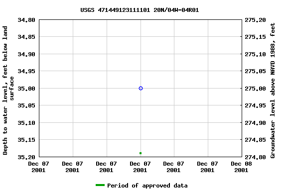 Graph of groundwater level data at USGS 471449123111101 20N/04W-04R01