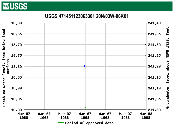 Graph of groundwater level data at USGS 471451123063301 20N/03W-06K01