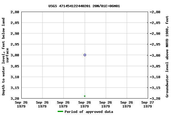 Graph of groundwater level data at USGS 471454122440201 20N/01E-06M01