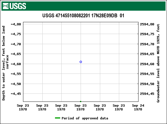 Graph of groundwater level data at USGS 471455108082201 17N28E09DB  01