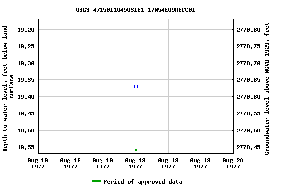 Graph of groundwater level data at USGS 471501104503101 17N54E09ABCC01