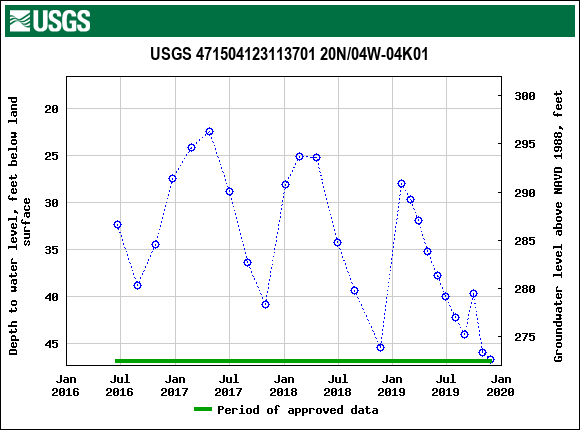 Graph of groundwater level data at USGS 471504123113701 20N/04W-04K01