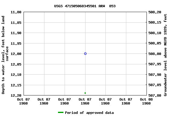 Graph of groundwater level data at USGS 471505068345501 ARW  853