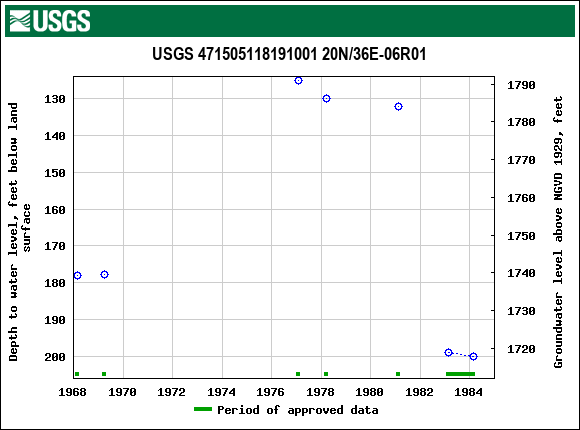 Graph of groundwater level data at USGS 471505118191001 20N/36E-06R01