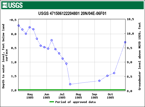 Graph of groundwater level data at USGS 471506122204801 20N/04E-06F01