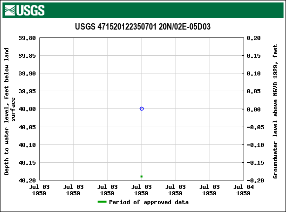 Graph of groundwater level data at USGS 471520122350701 20N/02E-05D03