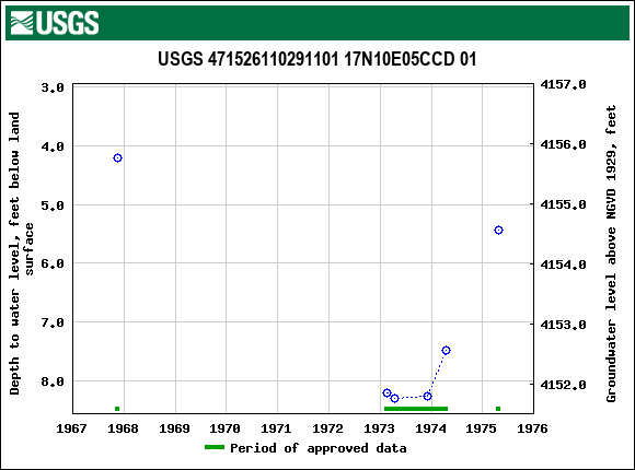 Graph of groundwater level data at USGS 471526110291101 17N10E05CCD 01