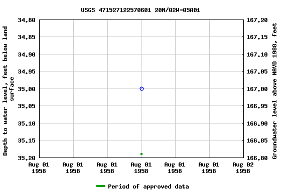 Graph of groundwater level data at USGS 471527122570601 20N/02W-05A01