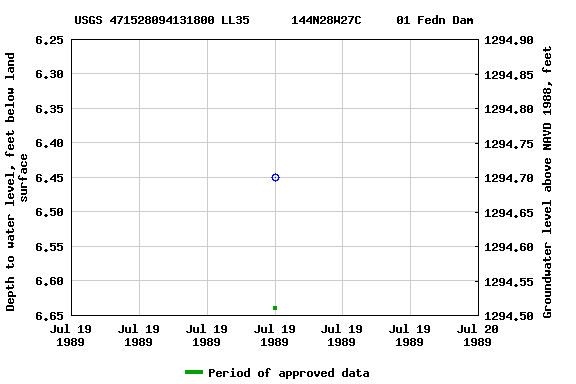 Graph of groundwater level data at USGS 471528094131800 LL35      144N28W27C     01 Fedn Dam