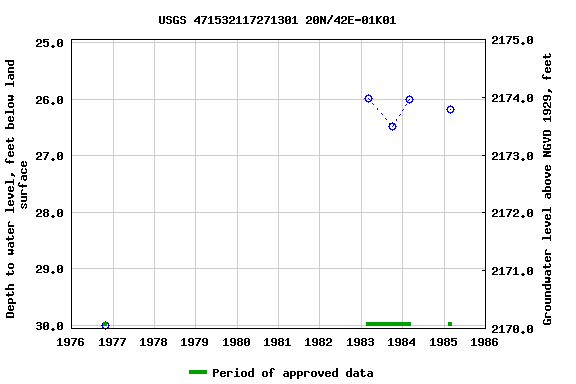 Graph of groundwater level data at USGS 471532117271301 20N/42E-01K01