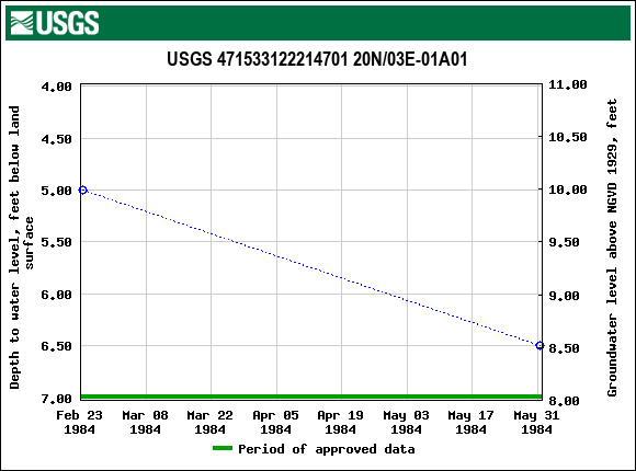 Graph of groundwater level data at USGS 471533122214701 20N/03E-01A01