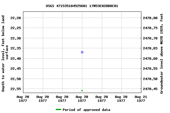 Graph of groundwater level data at USGS 471535104525601 17N53E02DBAC01
