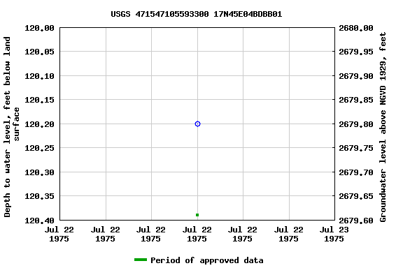 Graph of groundwater level data at USGS 471547105593300 17N45E04BDBB01