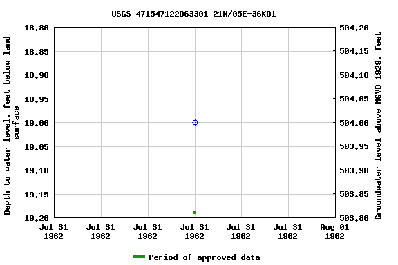 Graph of groundwater level data at USGS 471547122063301 21N/05E-36K01