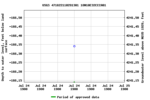 Graph of groundwater level data at USGS 471622110291301 18N10E32CCCA01