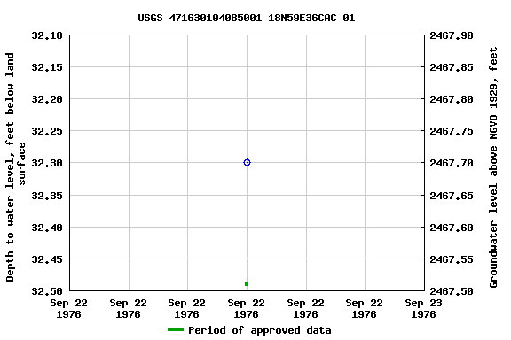Graph of groundwater level data at USGS 471630104085001 18N59E36CAC 01