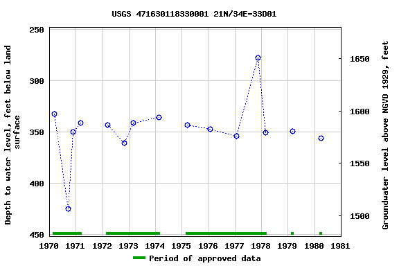 Graph of groundwater level data at USGS 471630118330001 21N/34E-33D01