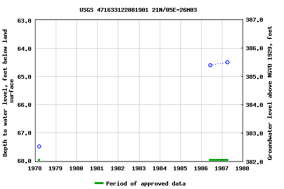 Graph of groundwater level data at USGS 471633122081901 21N/05E-26M03