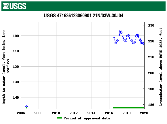 Graph of groundwater level data at USGS 471636123060901 21N/03W-30J04