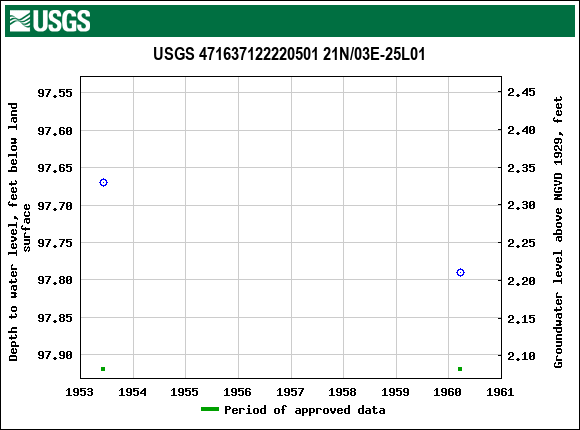 Graph of groundwater level data at USGS 471637122220501 21N/03E-25L01