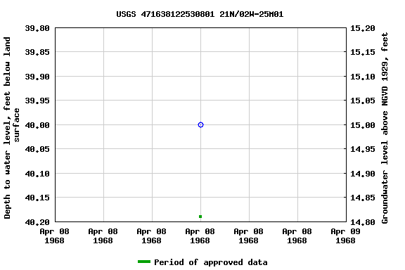 Graph of groundwater level data at USGS 471638122530801 21N/02W-25M01