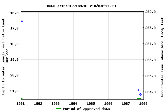Graph of groundwater level data at USGS 471640122184701 21N/04E-29J01
