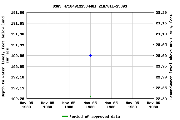 Graph of groundwater level data at USGS 471640122364401 21N/01E-25J03