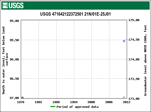 Graph of groundwater level data at USGS 471642122372501 21N/01E-25J01