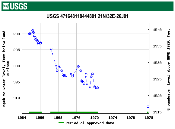 Graph of groundwater level data at USGS 471648118444801 21N/32E-26J01