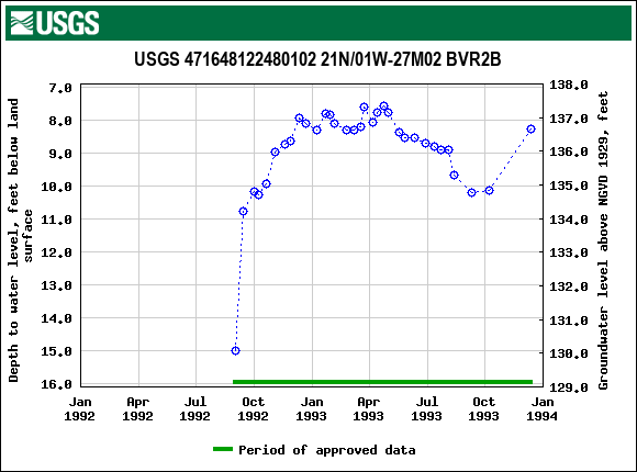 Graph of groundwater level data at USGS 471648122480102 21N/01W-27M02 BVR2B