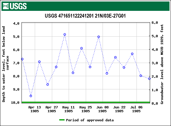 Graph of groundwater level data at USGS 471651122241201 21N/03E-27G01