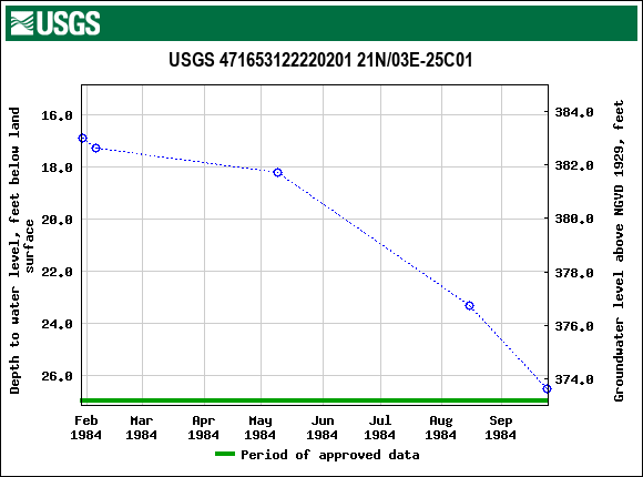 Graph of groundwater level data at USGS 471653122220201 21N/03E-25C01