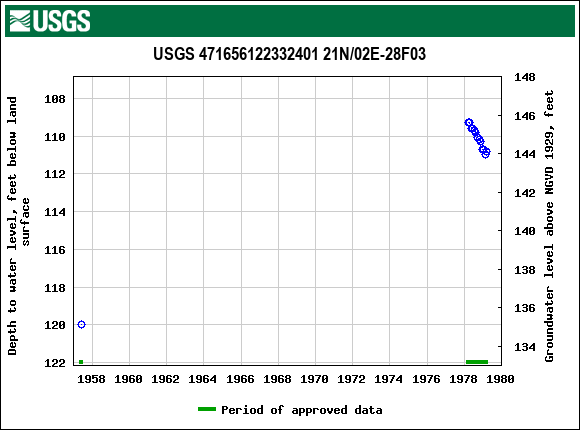 Graph of groundwater level data at USGS 471656122332401 21N/02E-28F03