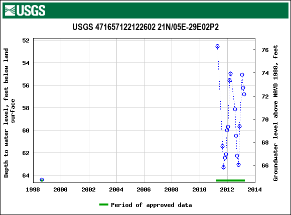 Graph of groundwater level data at USGS 471657122122602 21N/05E-29E02P2