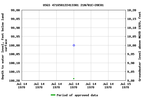 Graph of groundwater level data at USGS 471658122413301 21N/01E-28E01