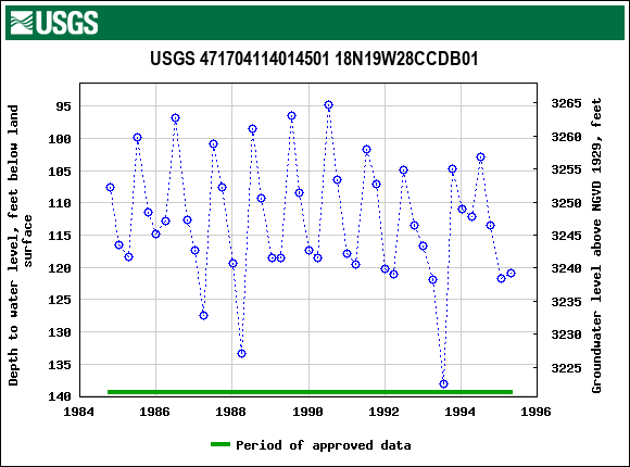 Graph of groundwater level data at USGS 471704114014501 18N19W28CCDB01