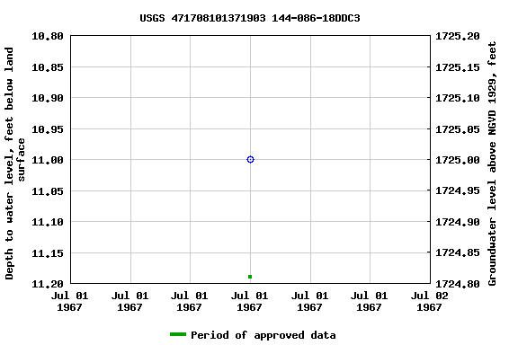 Graph of groundwater level data at USGS 471708101371903 144-086-18DDC3