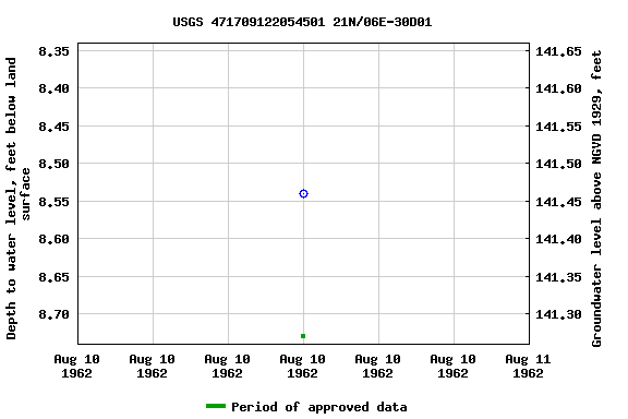 Graph of groundwater level data at USGS 471709122054501 21N/06E-30D01