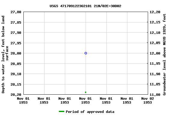 Graph of groundwater level data at USGS 471709122362101 21N/02E-30D02
