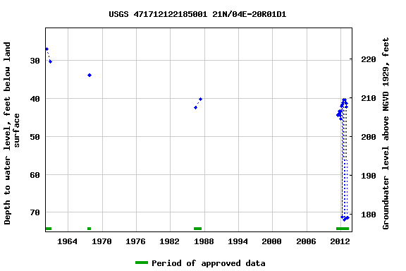 Graph of groundwater level data at USGS 471712122185001 21N/04E-20R01D1
