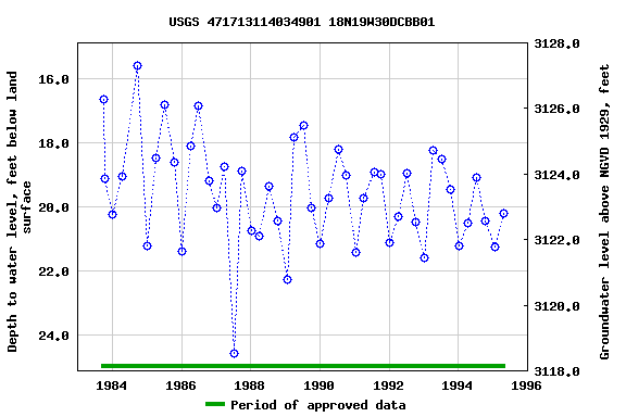 Graph of groundwater level data at USGS 471713114034901 18N19W30DCBB01