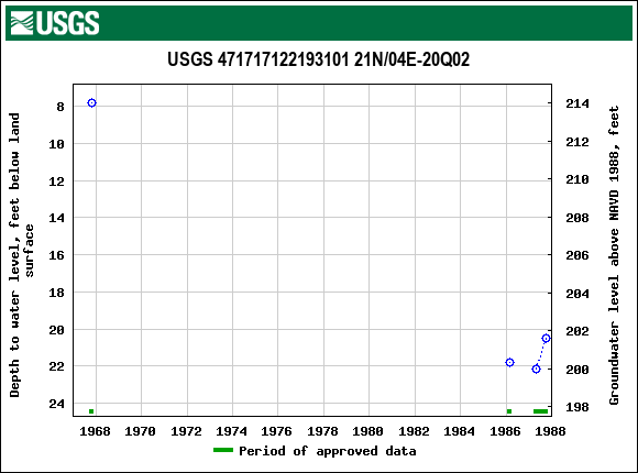 Graph of groundwater level data at USGS 471717122193101 21N/04E-20Q02