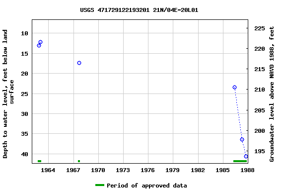 Graph of groundwater level data at USGS 471729122193201 21N/04E-20L01