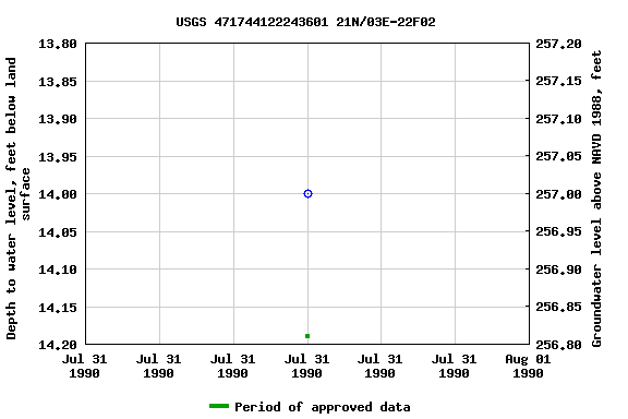 Graph of groundwater level data at USGS 471744122243601 21N/03E-22F02