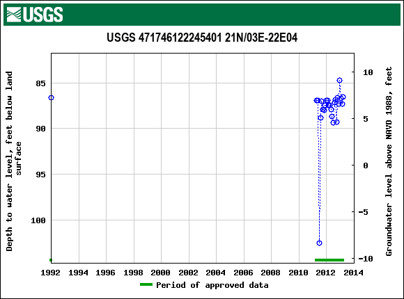 Graph of groundwater level data at USGS 471746122245401 21N/03E-22E04
