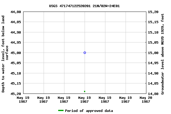 Graph of groundwater level data at USGS 471747122520201 21N/02W-24E01