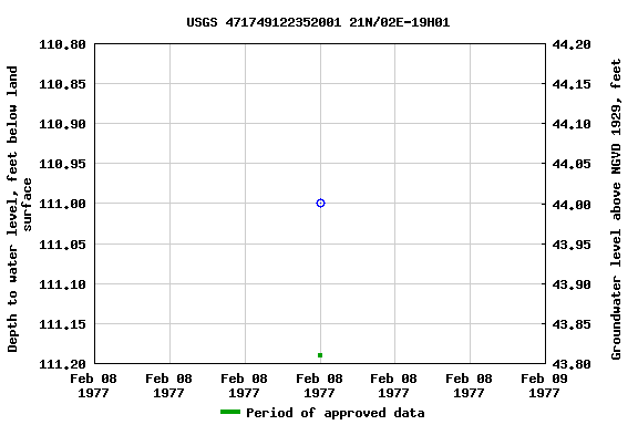 Graph of groundwater level data at USGS 471749122352001 21N/02E-19H01
