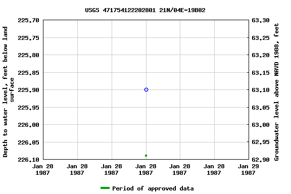 Graph of groundwater level data at USGS 471754122202801 21N/04E-19B02